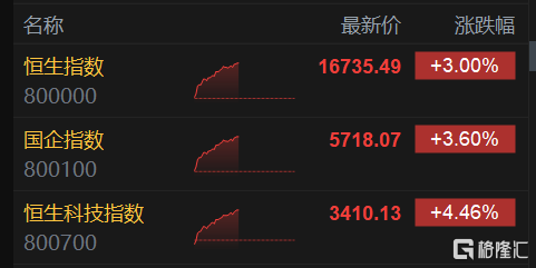 港股午评：恒指科指齐上扬，TCL电子暴涨近28%领跑